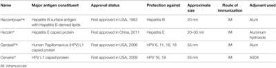 Virus-Like Particle, Liposome, and Polymeric Particle-Based Vaccines against HIV-1